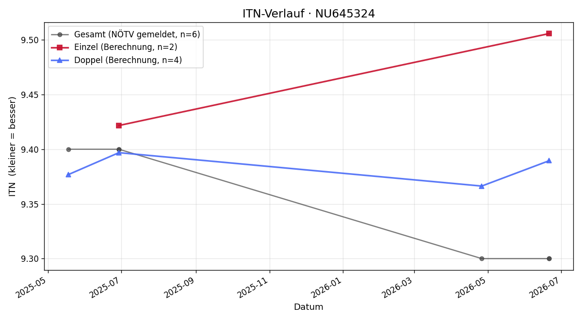 ITN-Verlauf Julian Pavlov
