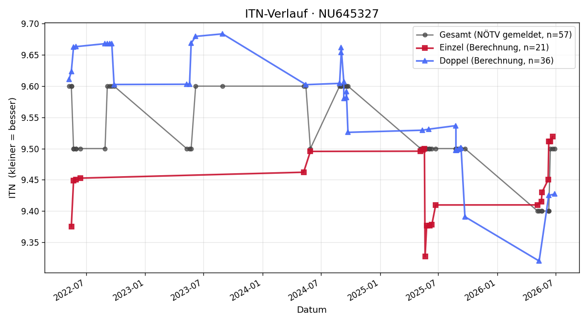 ITN-Verlauf Andreas Ahorn