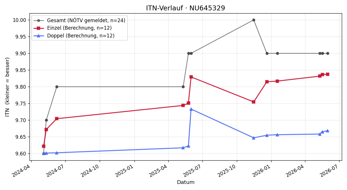 ITN-Verlauf Moriz Prinz
