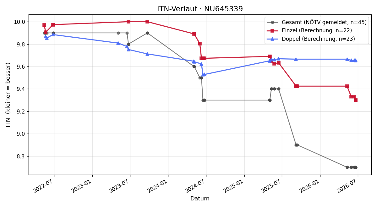 ITN-Verlauf Liam Kurz