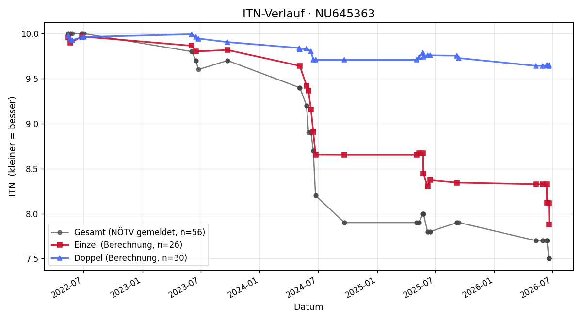 ITN-Verlauf Maximilian Krach