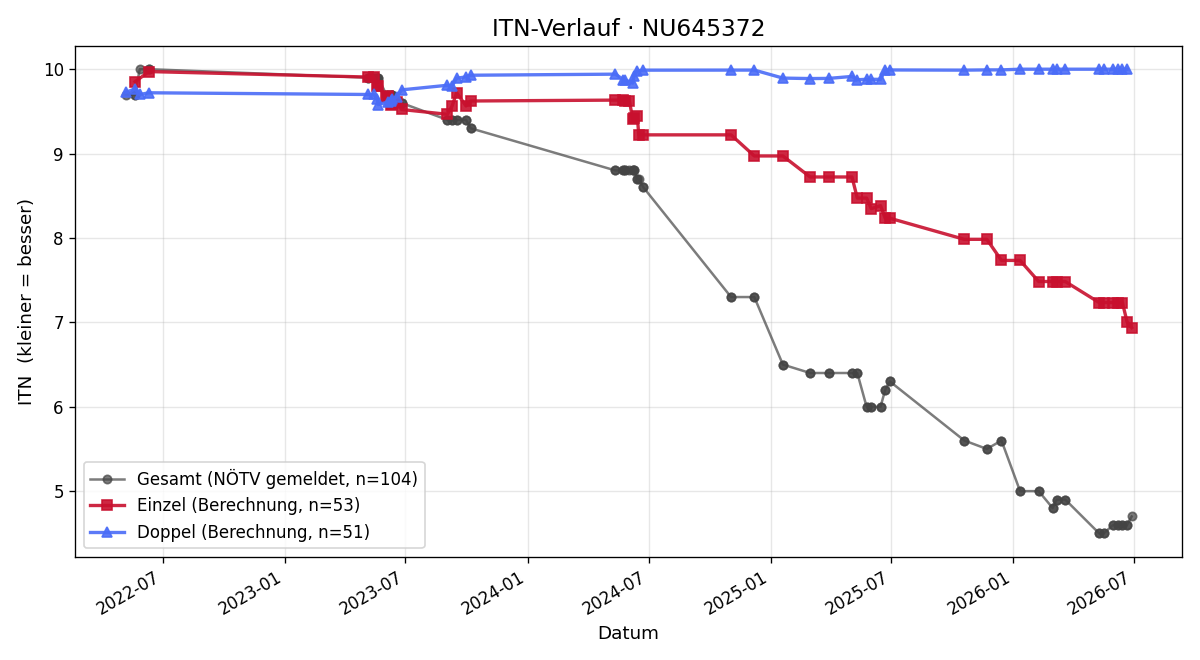 ITN-Verlauf Tobias Turnhöfer
