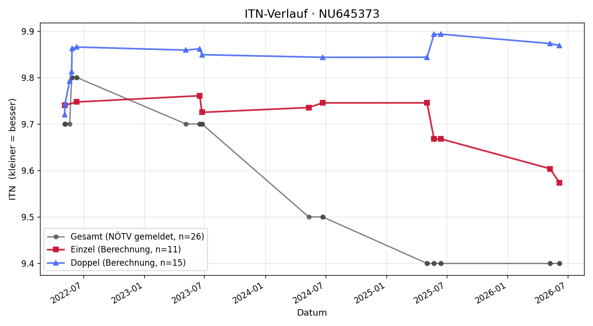 ITN-Verlauf Marie Kamauf