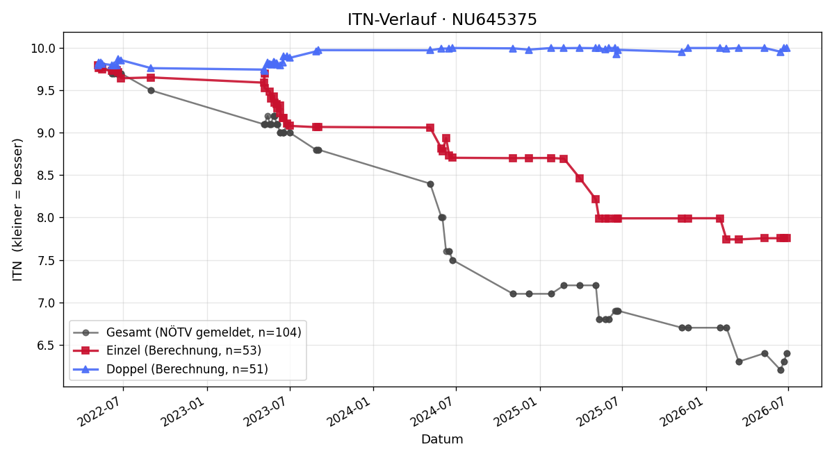 ITN-Verlauf Rafael Scheidl
