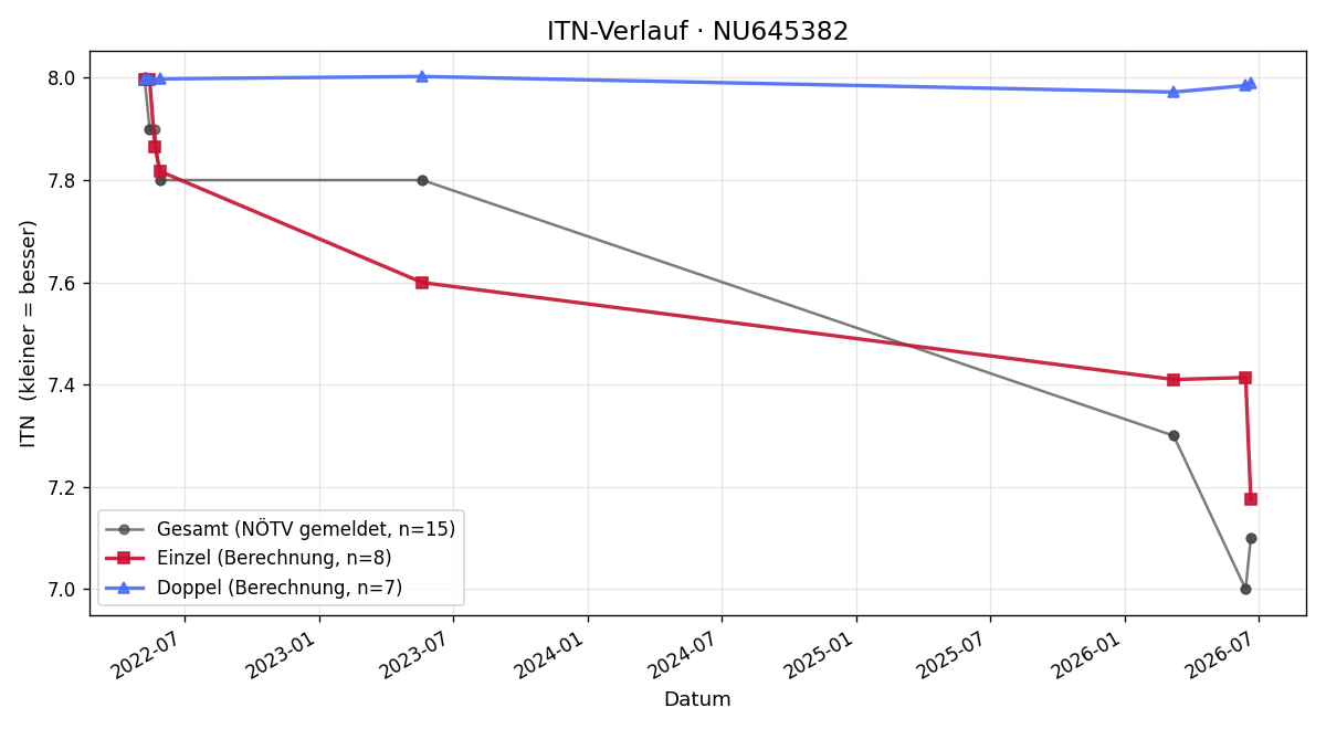 ITN-Verlauf Christoph Reiffenstuhl
