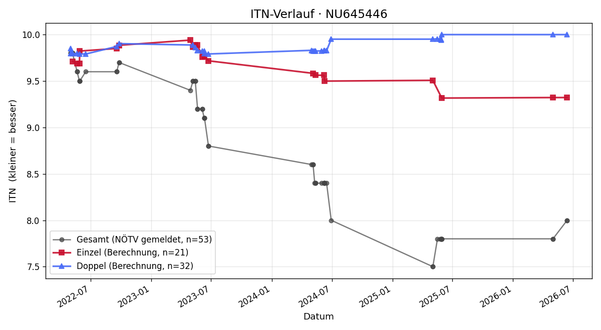 ITN-Verlauf Franziska Schütz
