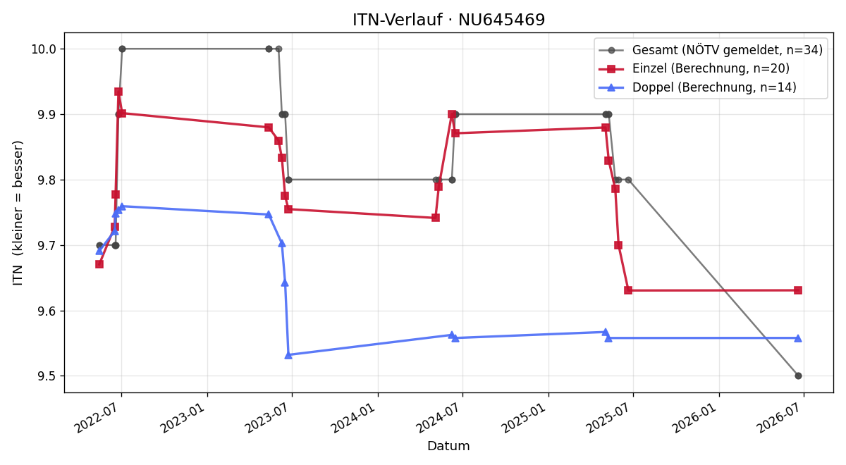 ITN-Verlauf Kerstin Dollfuss