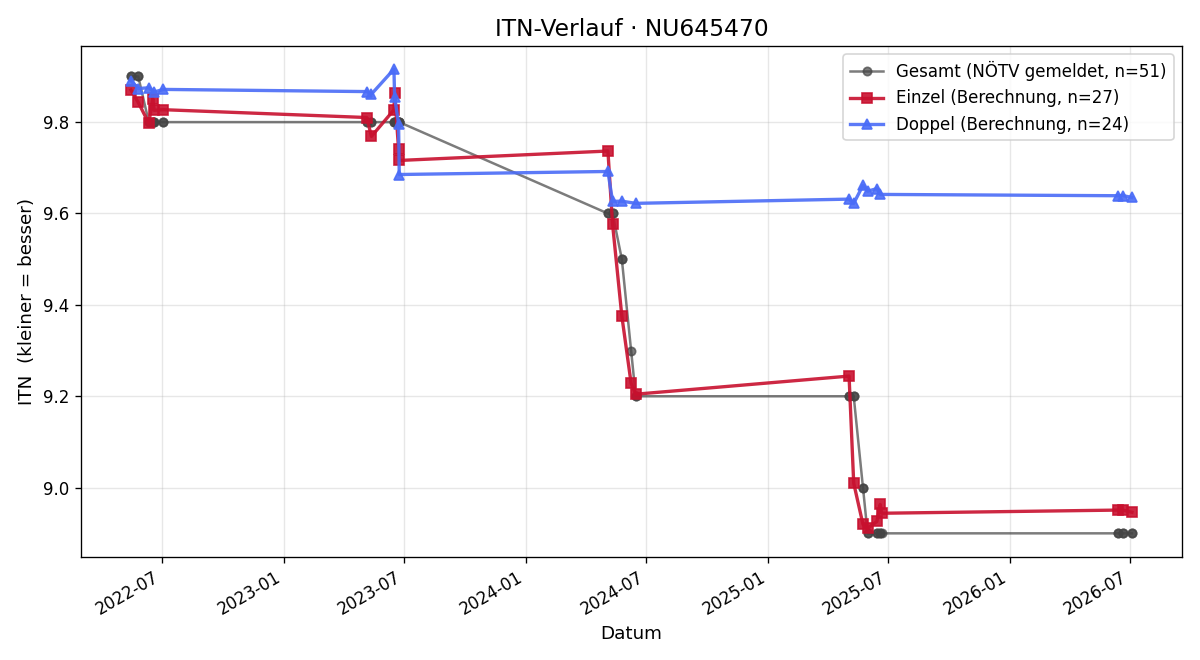 ITN-Verlauf Mona Blauensteiner