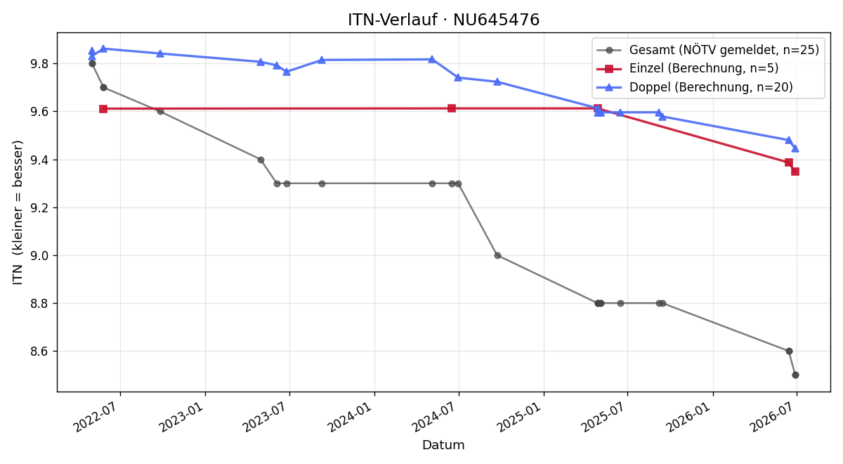 ITN-Verlauf Daniel König