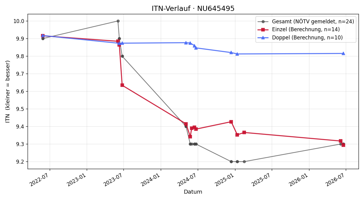 ITN-Verlauf Sophie Seebacher