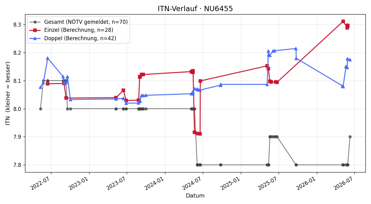 ITN-Verlauf Hildegard Griesser