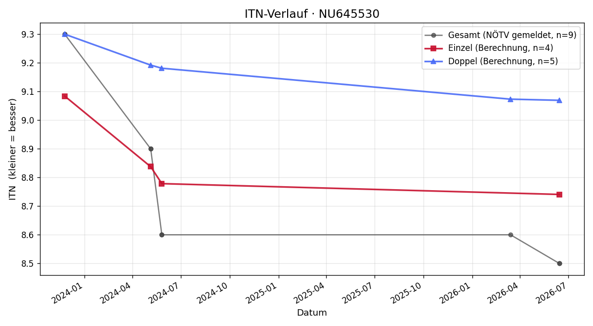 ITN-Verlauf Leo Benckendorff