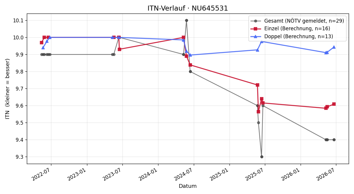 ITN-Verlauf Jonas Bauer