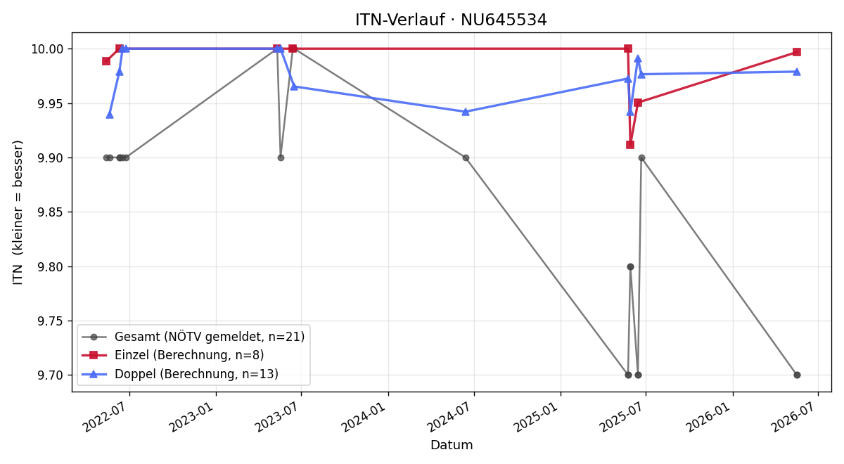 ITN-Verlauf Alexander Braunsteiner