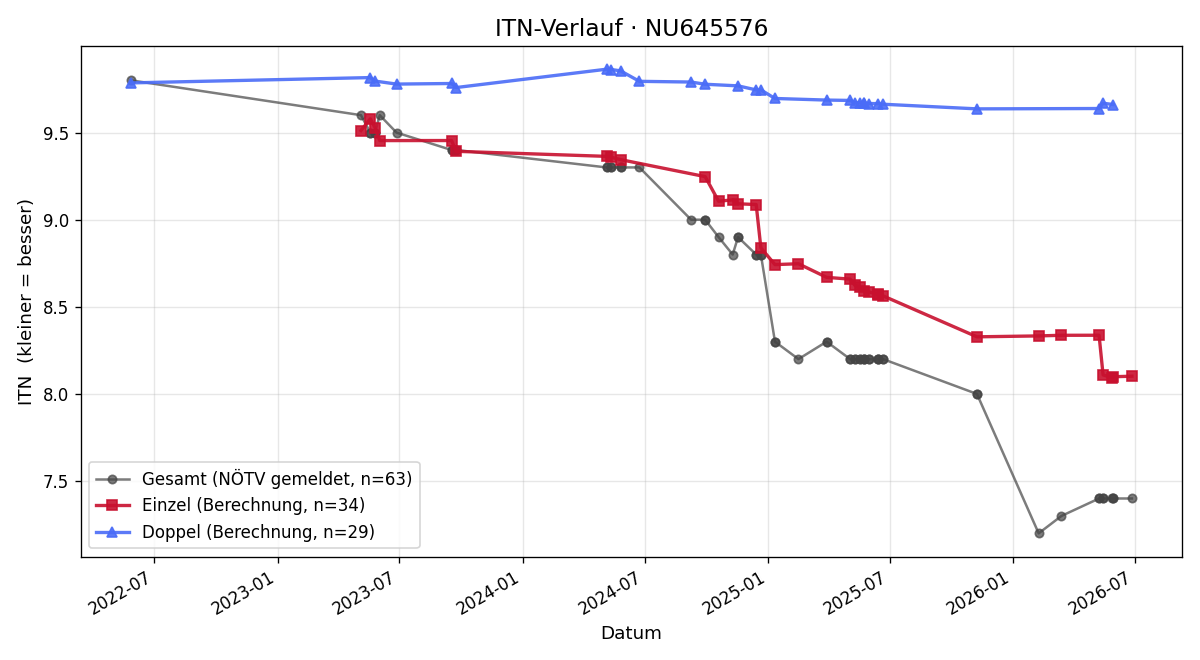 ITN-Verlauf Karoline Biber