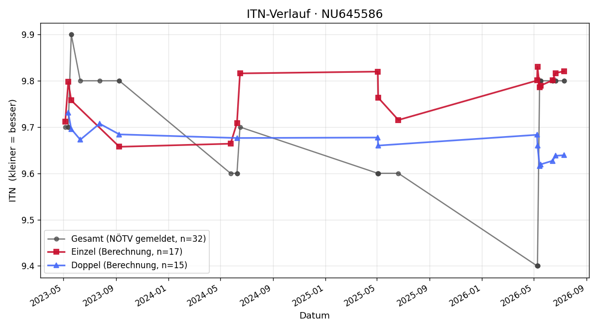 ITN-Verlauf Philipp Wiedner