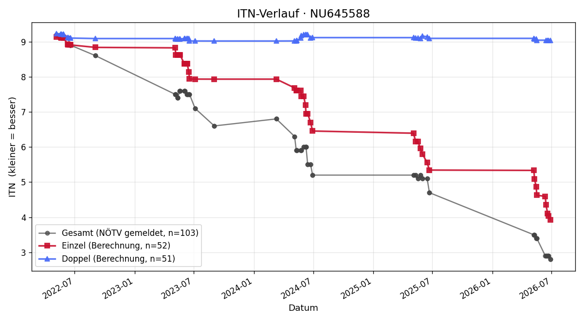 ITN-Verlauf Lorenz Fischer