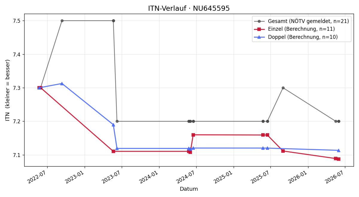 ITN-Verlauf Patrick Kreps