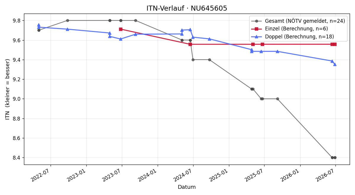 ITN-Verlauf Ben Salomonowitz