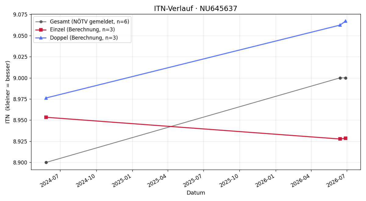 ITN-Verlauf Maximilian Fidler
