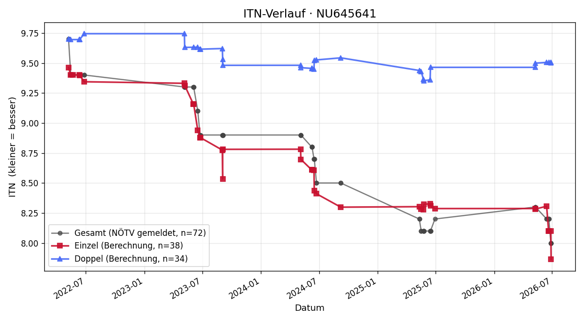 ITN-Verlauf Avni Kicmari
