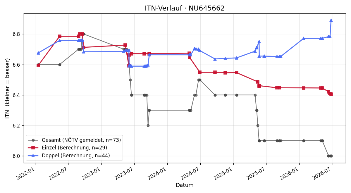 ITN-Verlauf Benno Wutzl