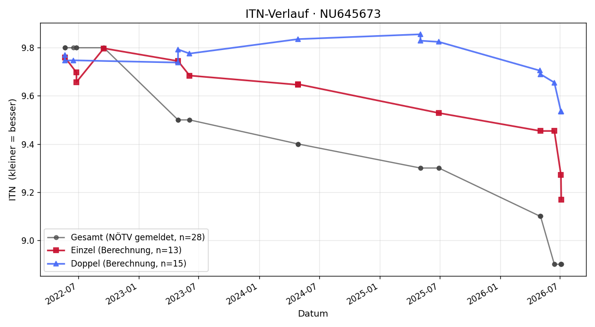 ITN-Verlauf Paul Steszl
