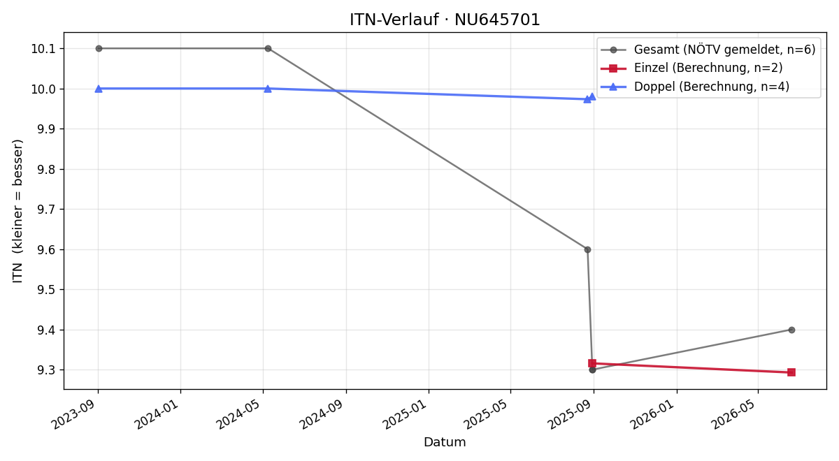 ITN-Verlauf Julia Wohlgenannt