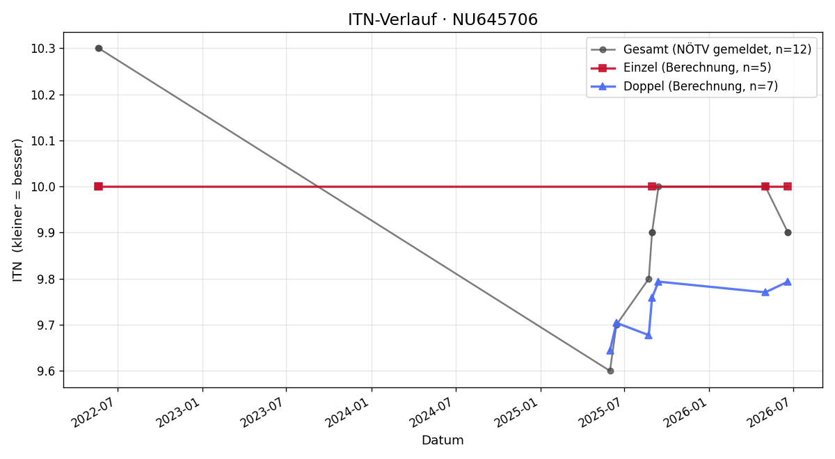 ITN-Verlauf Andrea Horz
