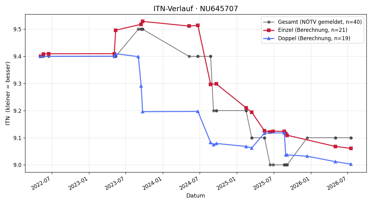 ITN-Verlauf Petrissa Karall