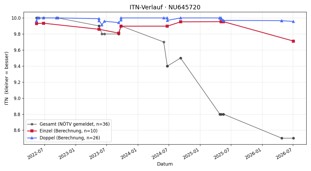 ITN-Verlauf Rafael Gschossmann
