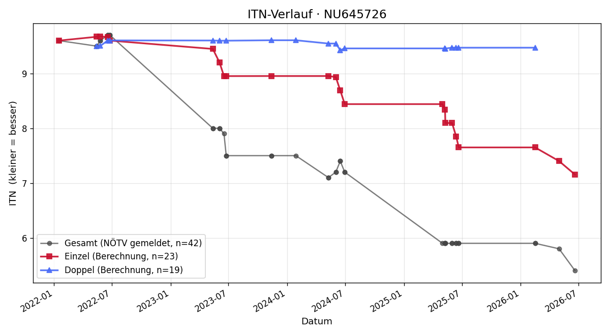 ITN-Verlauf Remo Wagner