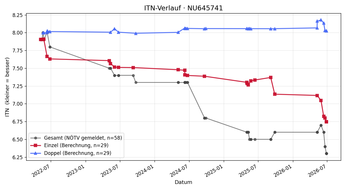 ITN-Verlauf Wolfgang Wimmer