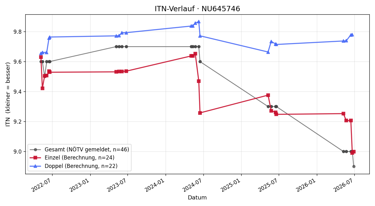 ITN-Verlauf Arnold Holzer