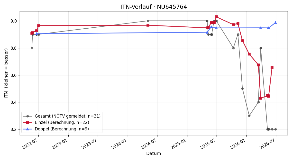 ITN-Verlauf Manuel Wanko