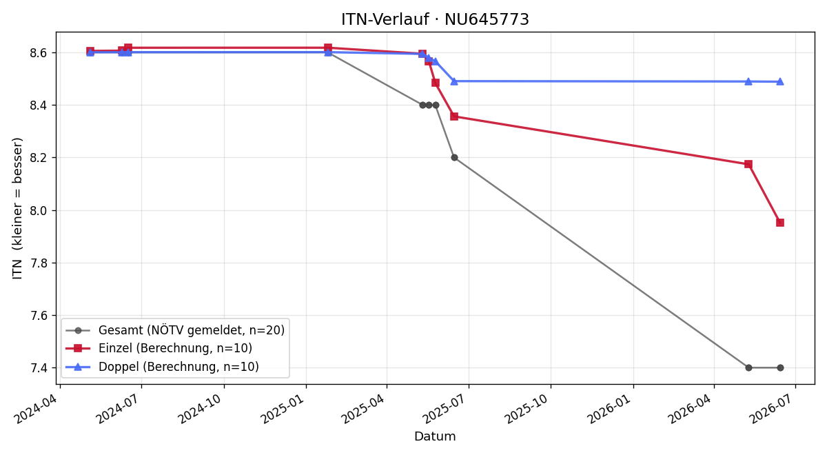 ITN-Verlauf Robin Sam