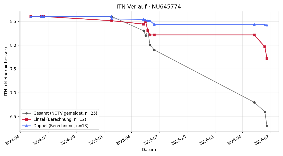 ITN-Verlauf Romeo Sam