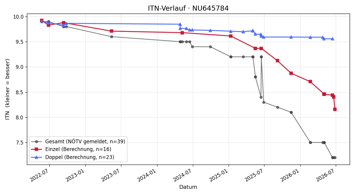 ITN-Verlauf Maria Lechner