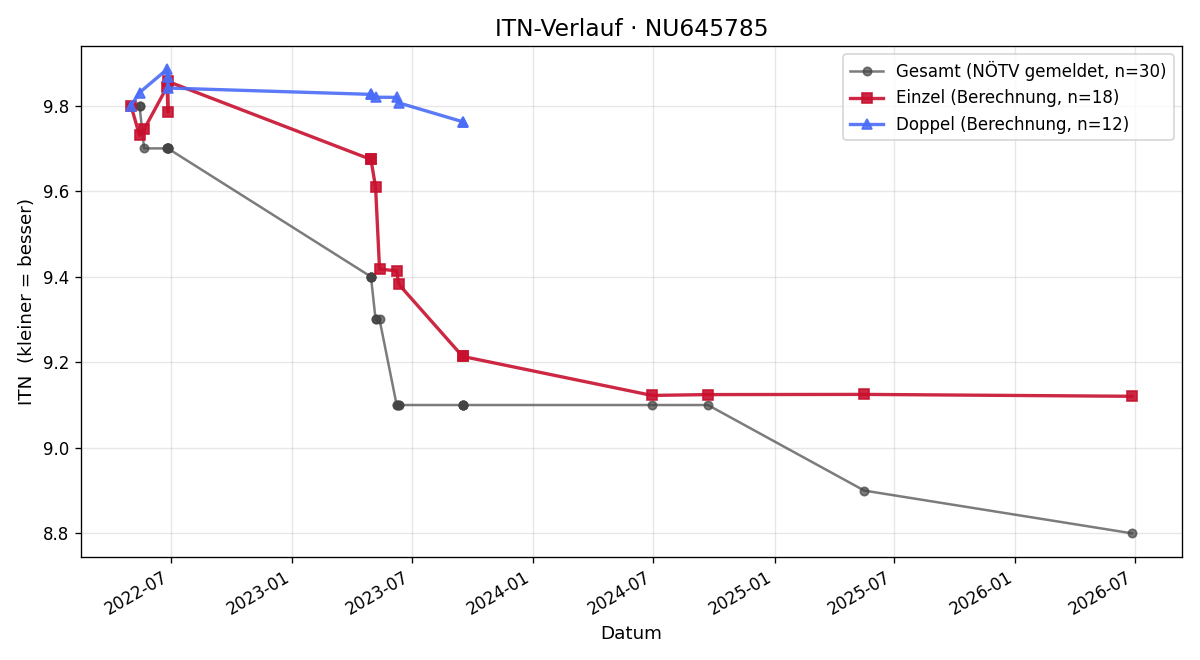 ITN-Verlauf Emilia Burtscher