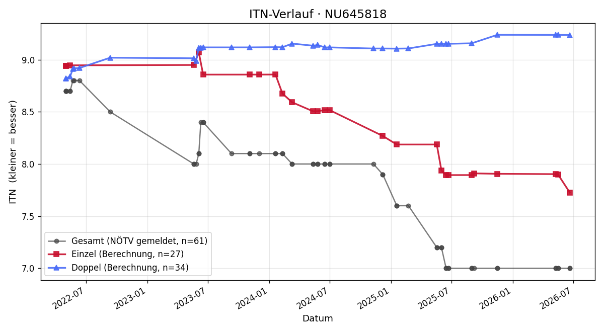 ITN-Verlauf Moritz Klamminger