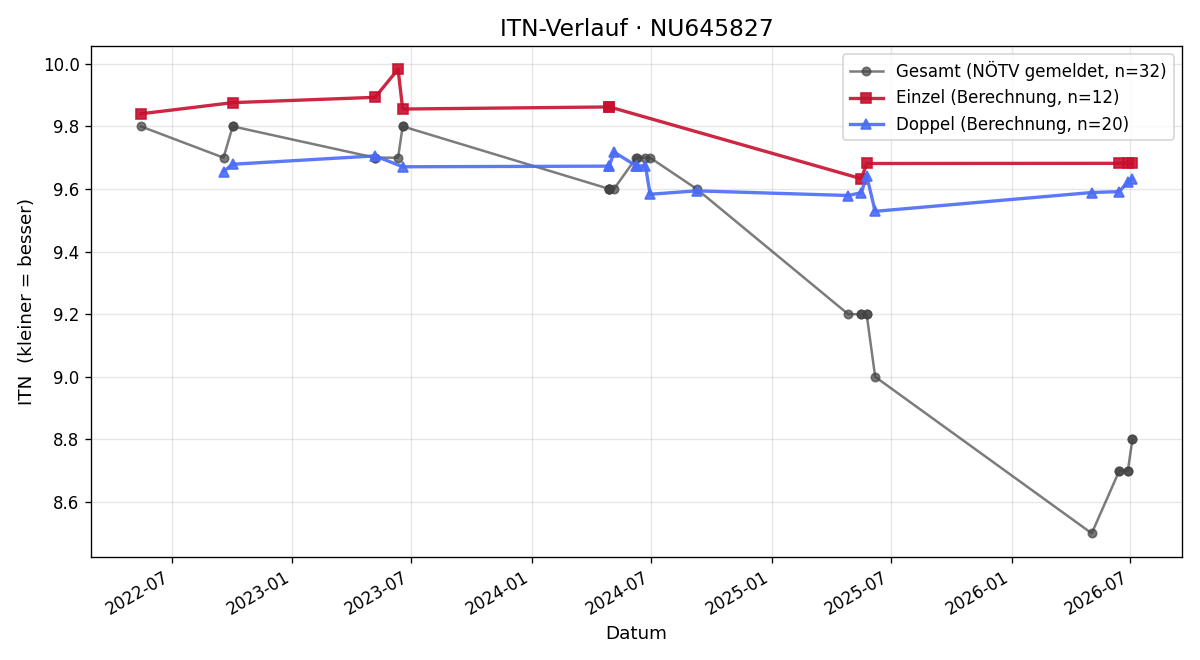 ITN-Verlauf Adrian Blizek