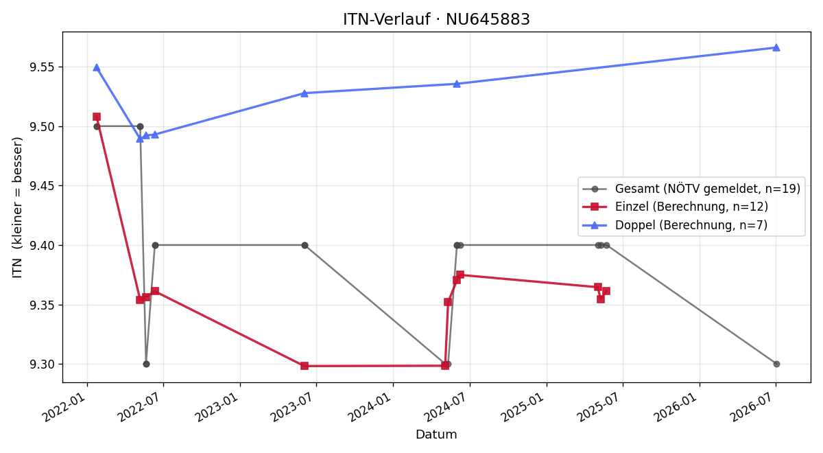 ITN-Verlauf Vera Englhart