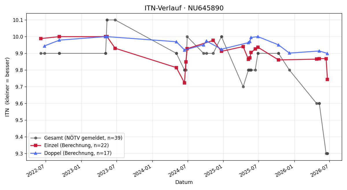 ITN-Verlauf Jan Pranzl