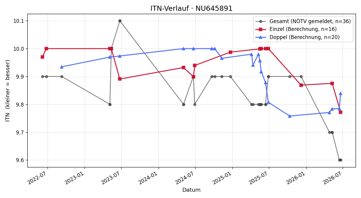 ITN-Verlauf Florian Pranzl