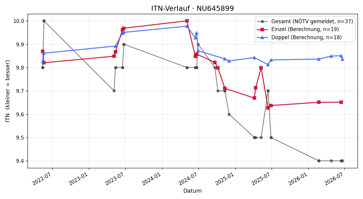 ITN-Verlauf Maximilian Völk