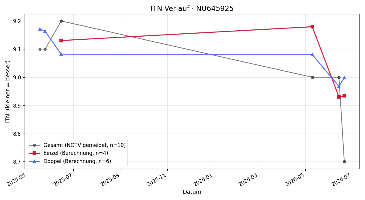 ITN-Verlauf Fabian Goldsteiner