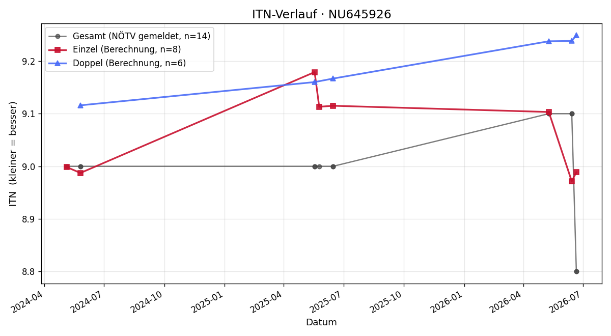 ITN-Verlauf Leon Goldsteiner
