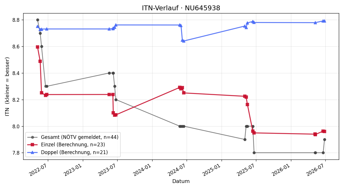ITN-Verlauf Martina Grill
