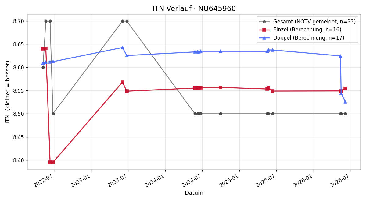 ITN-Verlauf Helmut Klein