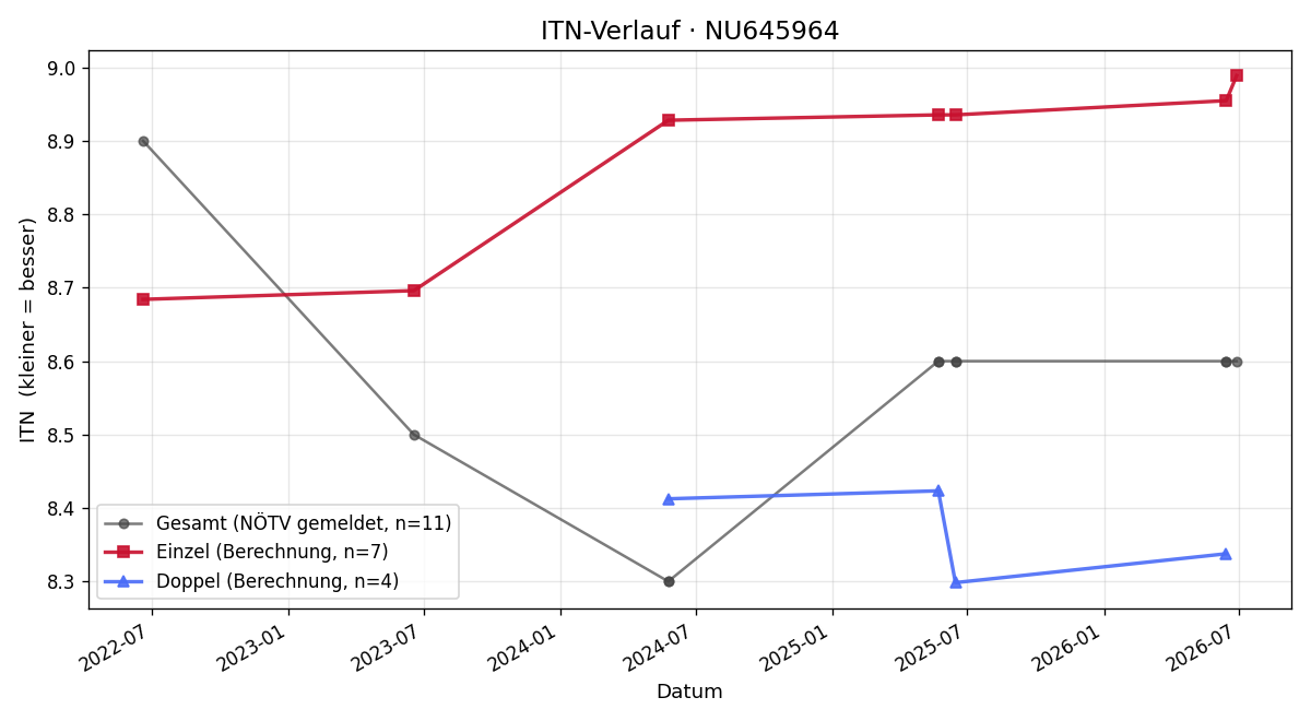 ITN-Verlauf Franz Wurzer